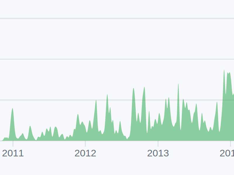 chart of web platform tests